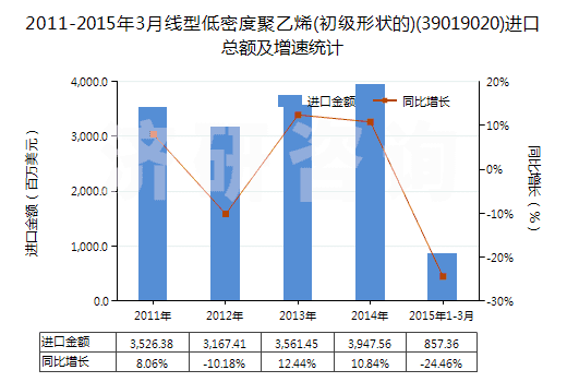 2011-2015年3月線型低密度聚乙烯(初級形狀的)(39019020)進口總額及增速統(tǒng)計